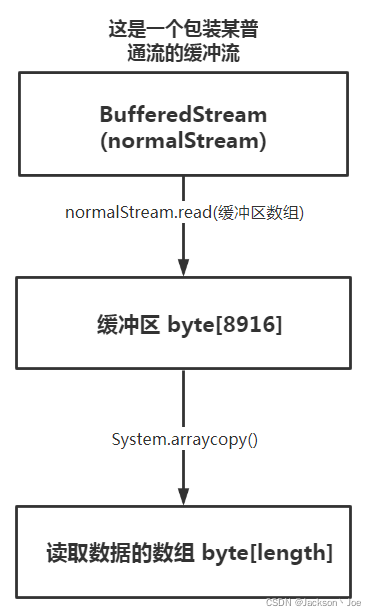 Java缓冲流BufferedStream详解_java缓冲流中内置的缓冲区数组为多大-CSDN博客