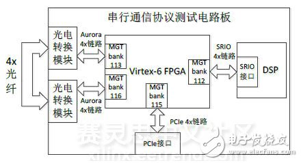 图1　测试电路板模块结构和链路连接图