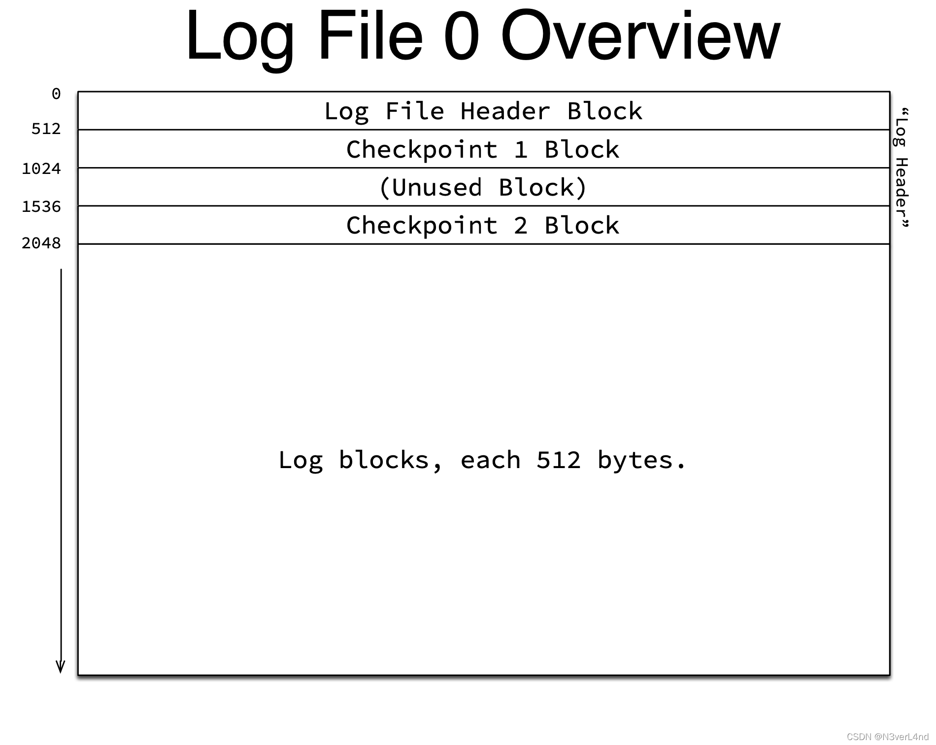 MySQL redo log解析_failed to list redo log files in the redo log dire-CSDN博客