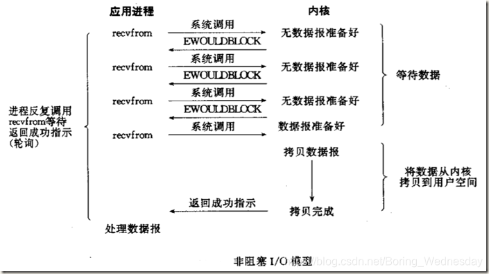非阻塞IO