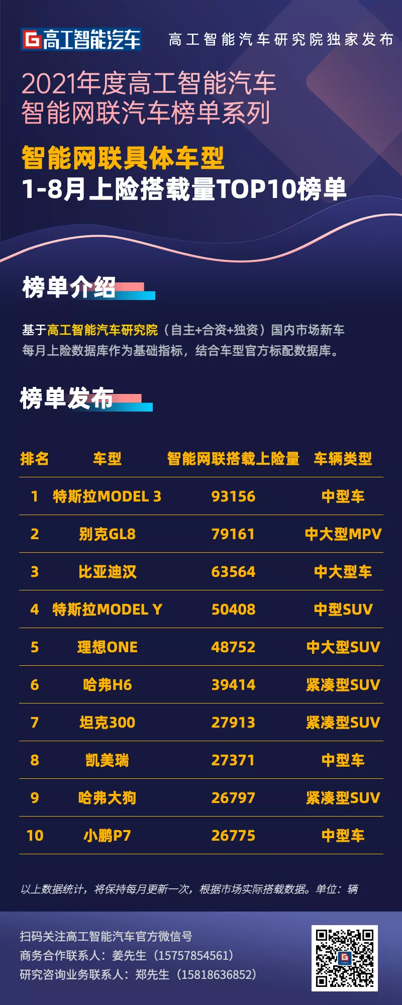 1-8月国内智能网联新车渗透率为6.72%，理想/小鹏进前十