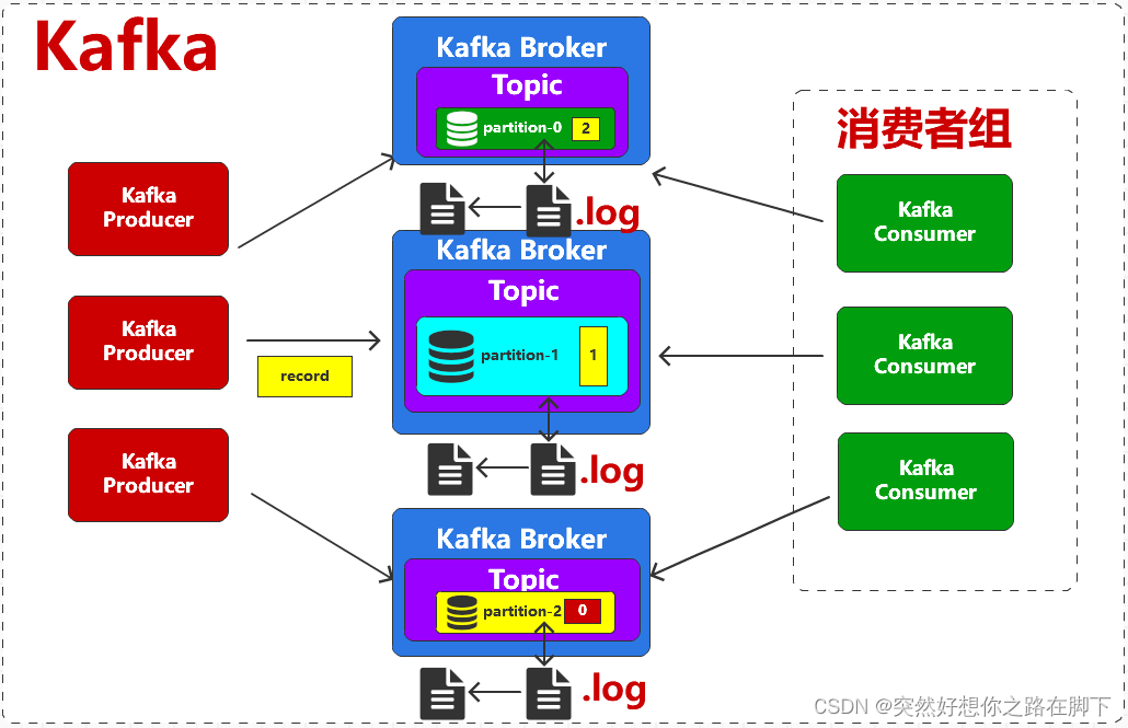 Kafka学习笔记01【2024最新版】