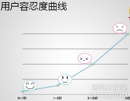 QQ 空间技术架构之深刻揭秘