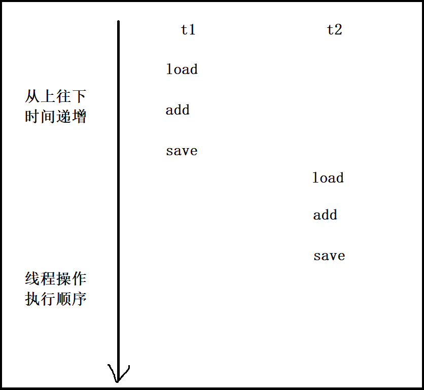 数据自增过程指令执行顺序1