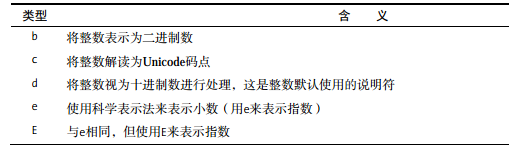 字符串格式设置中的类型说明符