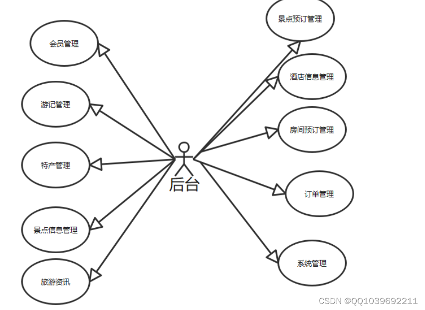 用例图,用例图的作用 用例图,用例图的作用
