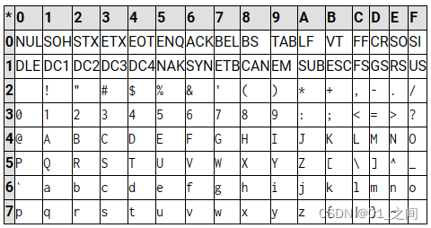 ASCII表的128字符结构：控制与可打印,-CSDN博客