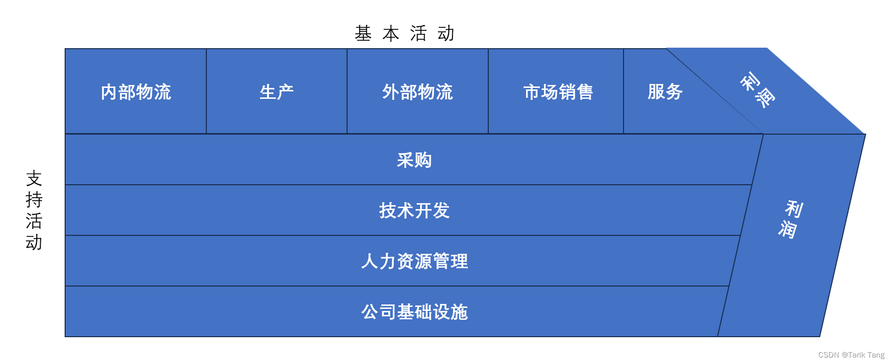 企业核心业务与流程规划：价值链分析的关键,-CSDN博客