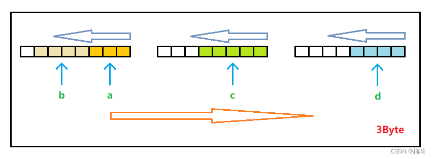 位段的内存分配