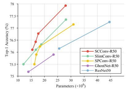 Top1-Accuracy v.s. FLOPs for ResNet50 on ImageNet