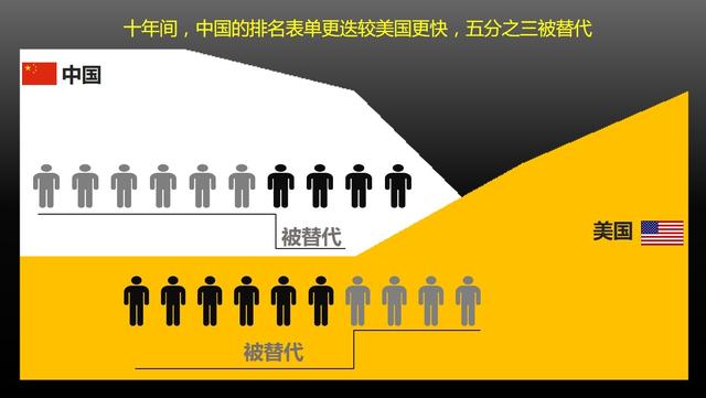 中美十年专利数据对比：美一公司蝉联榜首 20 年