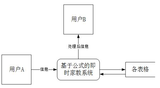 【图形设计】数据流图（DFD）简介