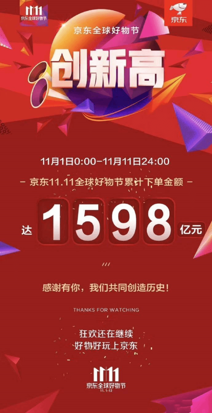 京东双十一交易额