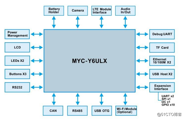 【i.MX6ULL开发板】MYD-Y6ULX核心板硬件资源分享