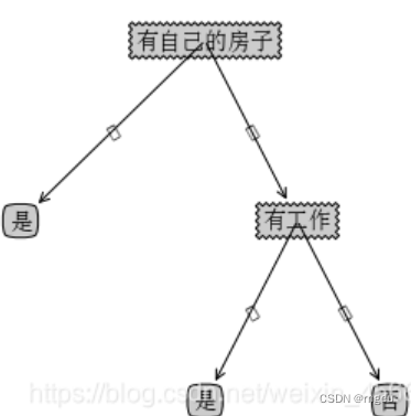 机器学习（四）——决策树