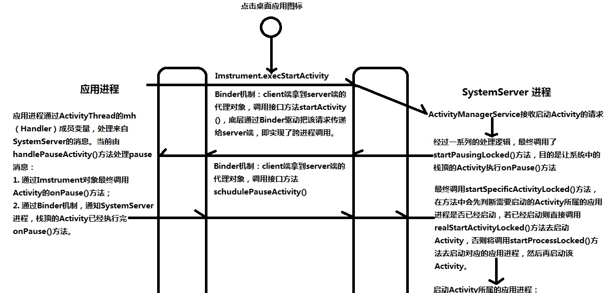 Activity A 的 onPause 先执行
