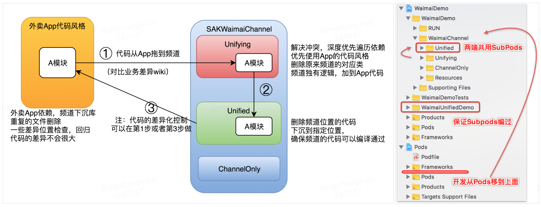 图8 代码下沉方案