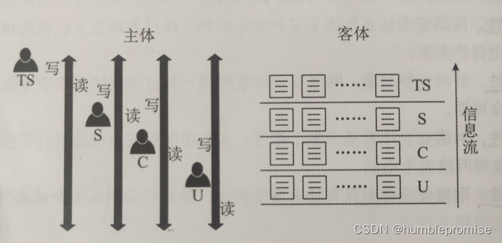 BLP模型安全示意图