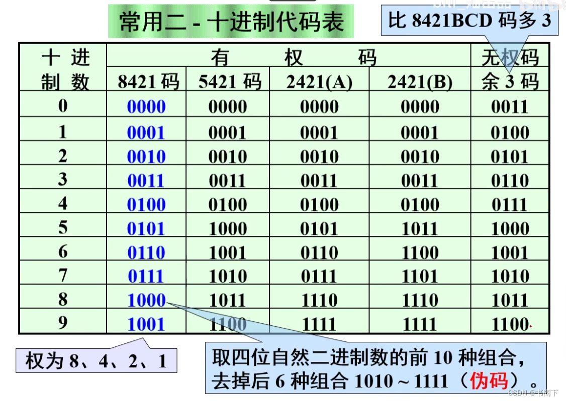 数电之逻辑代数基础(码制篇)_恒权码-CSDN博客