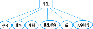 学生实体及属性