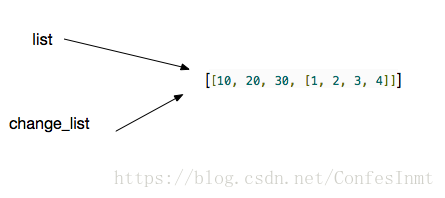Python参数传递 - 传可变对象实例内存分析图
