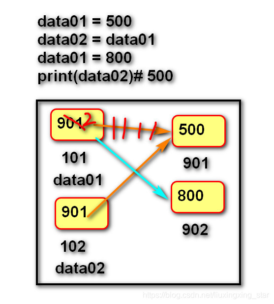 最后day02的值还是500