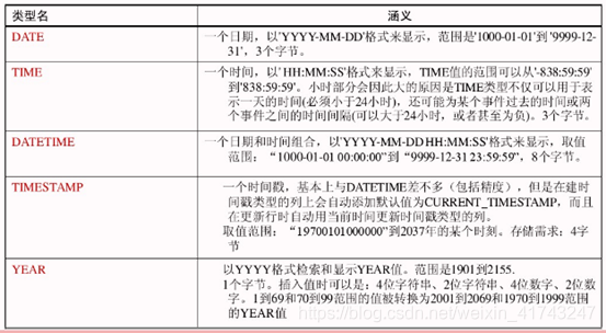 日期和时间数据类型表