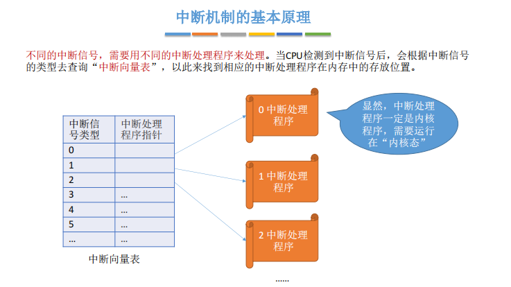 中断机制的基本原理