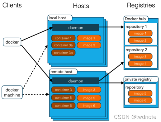 Docker架构示意图