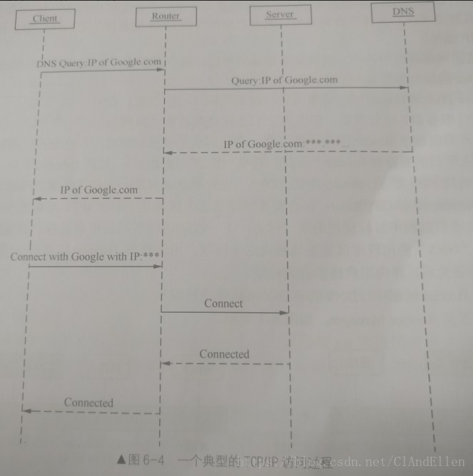一个典型的TCP/IP访问过程
