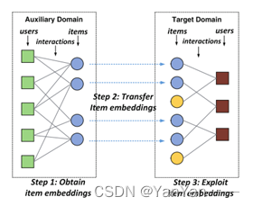 Three steps of cross-domain recommendation