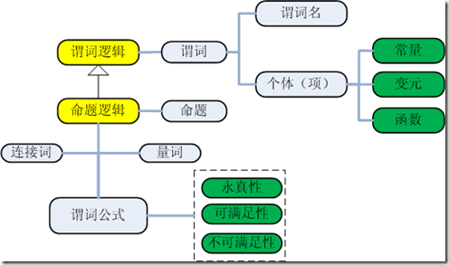命题逻辑与谓词逻辑