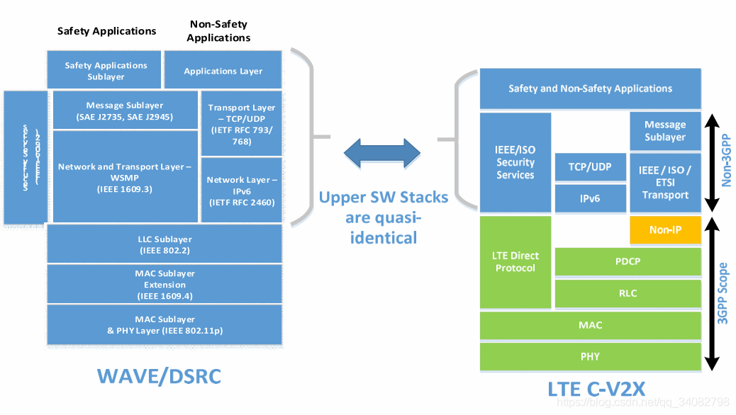  Correspondence of higher layer protocols, between WAVE/DSRC and LTE C-V2X systems .