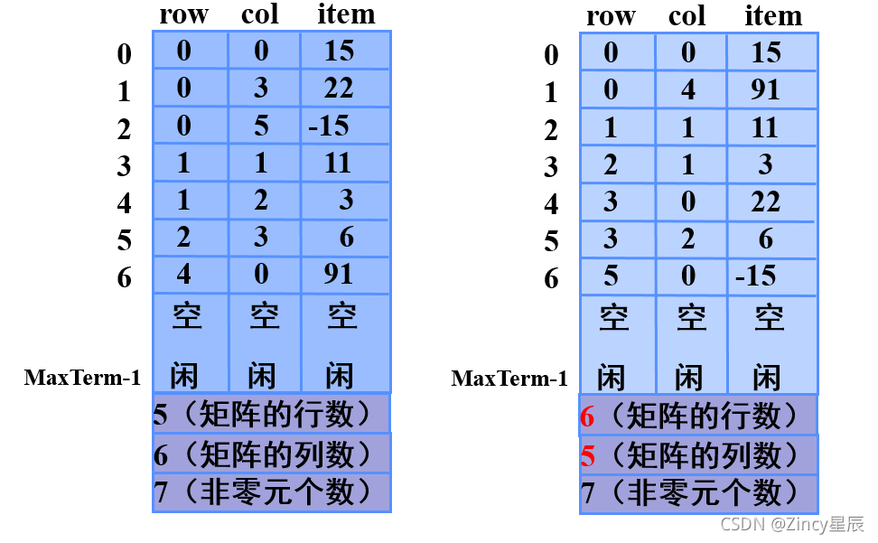 【python数据结构】多维数组_python多维数组-CSDN博客