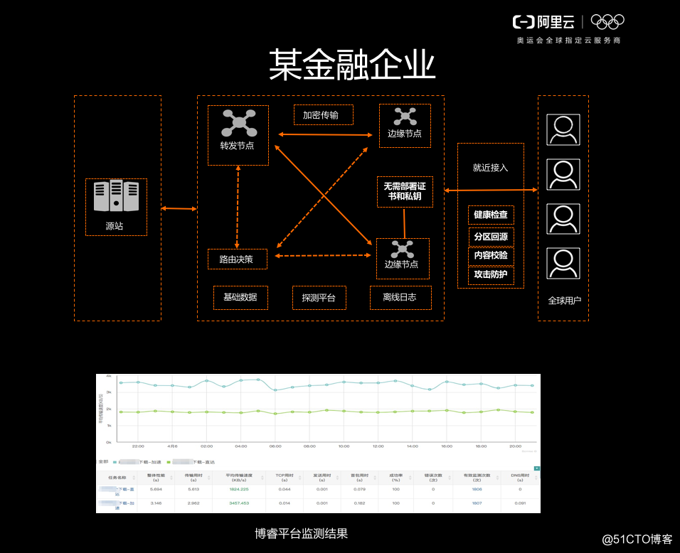 IP应用加速 – DCDN迈入全栈新篇章