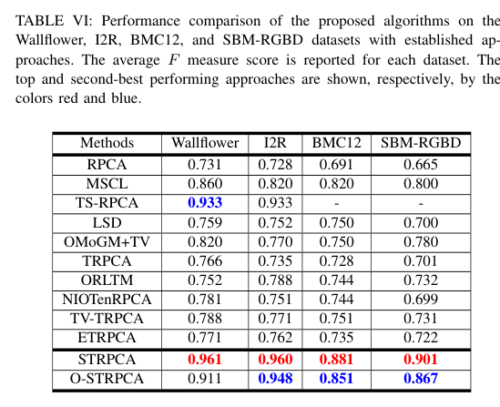 视频背景减除：Learning Spatial-Temporal Regularized Tensor Sparse RPCA for ...
