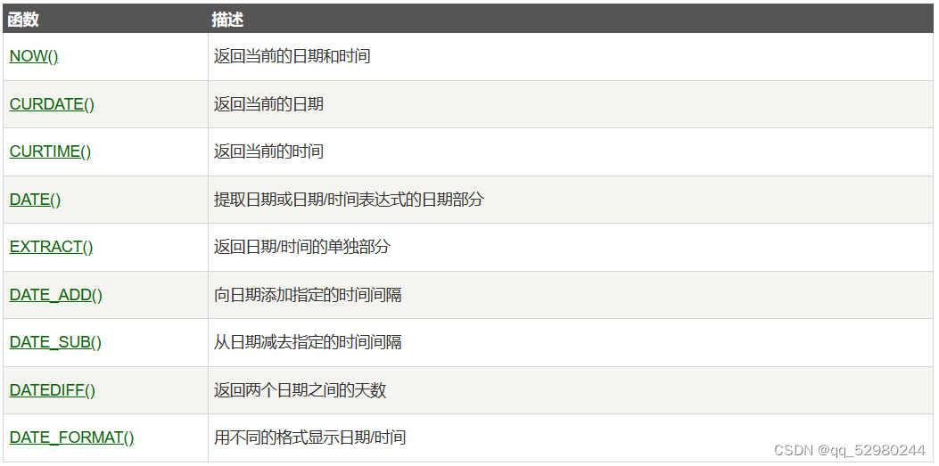 SQL Date 函数_sql date函数-CSDN博客