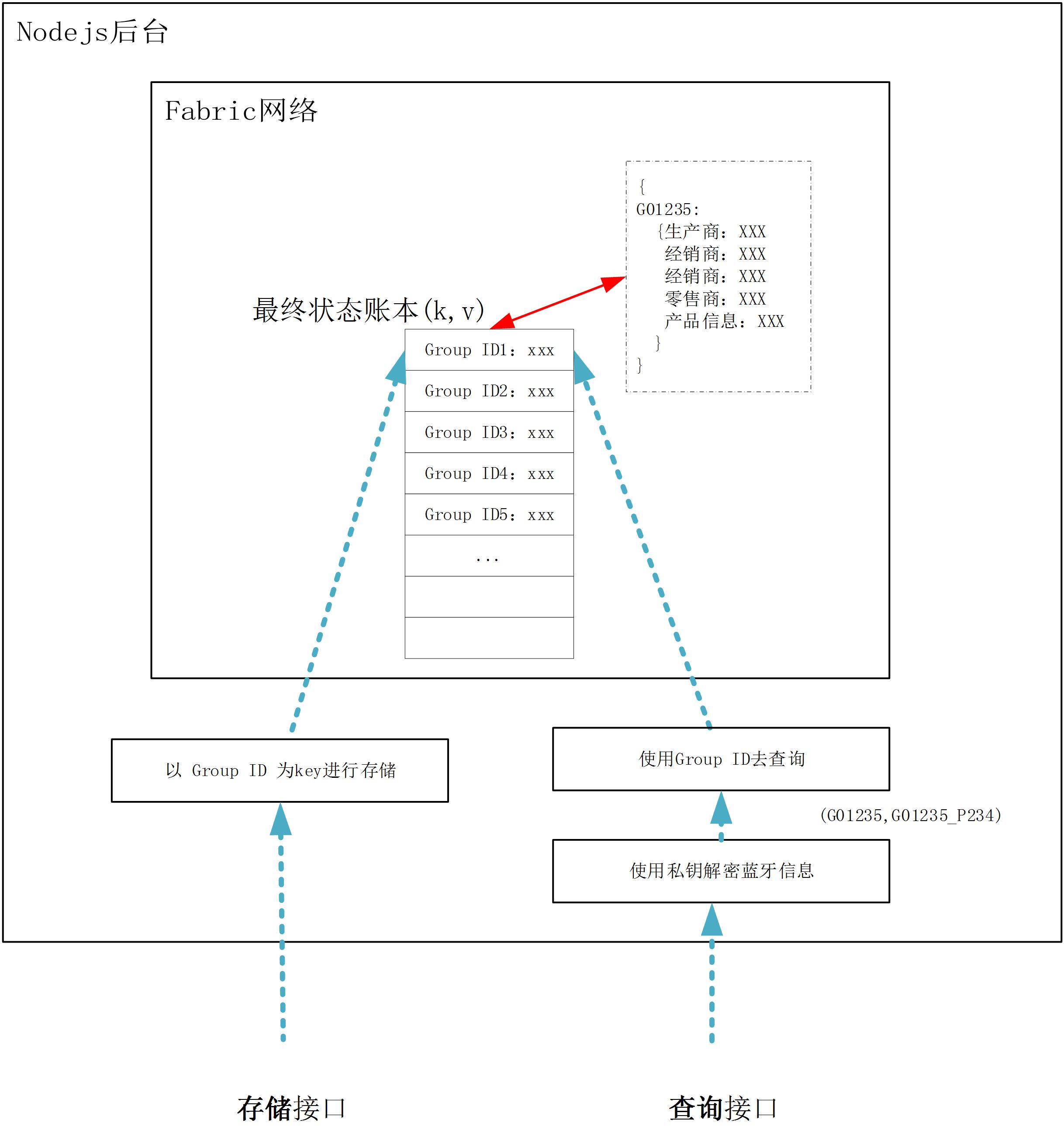物联网+区块链溯源方案