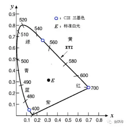 CIE xyY色度图