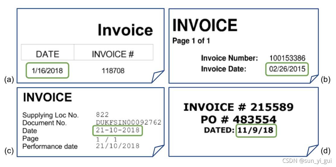 图1：摘录自来自不同供应商的发票样本。invoice_date字段的实例用绿色突出显示。