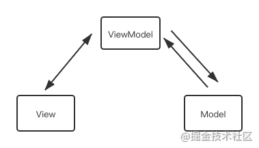 MVVM