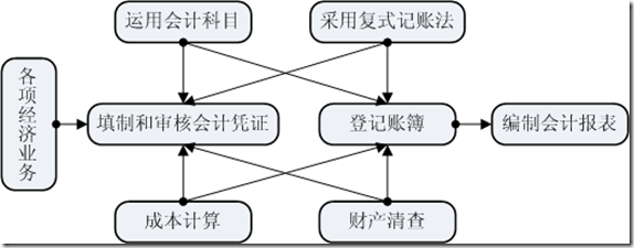 会计核算对经济业务的处理程序