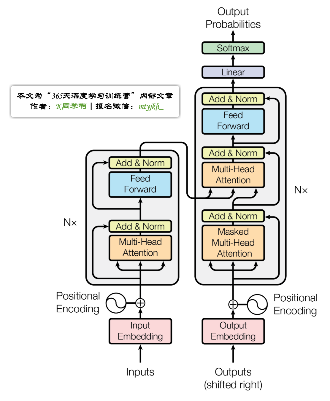 NLP实战9：Transformer实战-单词预测_transformer预测-CSDN博客