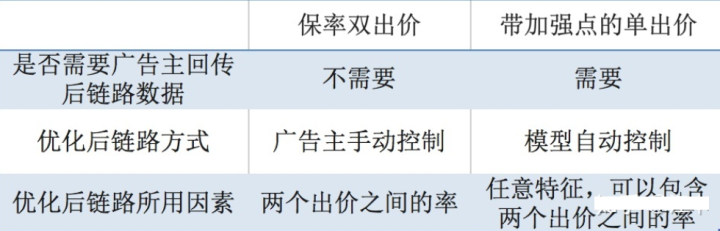 广告出价策略与智能投放优化详解-CSDN博客