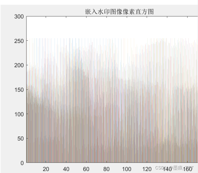 基于 DCT 的 图片嵌入与提取 matlab_图片dct提取-CSDN博客