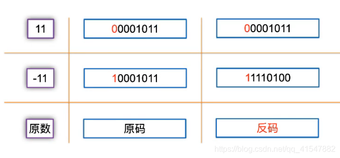 [外链图片转存失败,源站可能有防盗链机制,建议将图片保存下来直接上传(img-awJ3xKIa-1590233814089)(java photo\反码.png)]