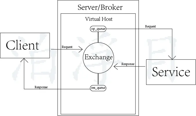 openStack设计与实现——基于AMPQ的RPC实现.jpg