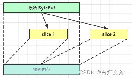 slice 零拷贝