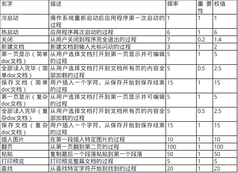 C++应用程序性能优化（一）——应用程序性能优化简介