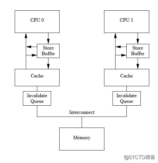 从硬件缓存模型到Java内存模型原理浅析